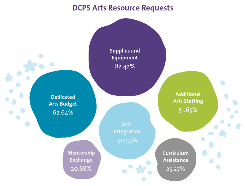 Bubble chart reflecting DCPS arts resource requests: Supplies & Equipment: 82.42%; Dedicated Arts Budget: 62.64%; Additional Arts Staffing: 51.65%; Arts Integration: 50.55%; Curriculum Assistance: 25.27%; Mentorship Exchange: 20.88%